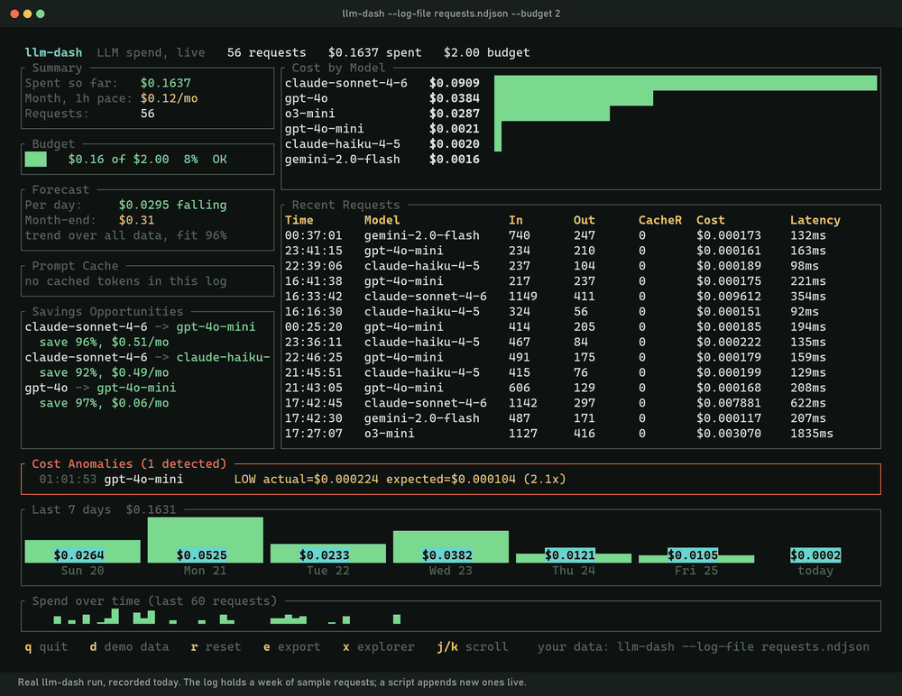 llm-dash tailing a request log: new requests stream in, a 60,000-token gpt-4o call is flagged as a 26.7x cost anomaly, then the cost explorer sorts by price and opens that call