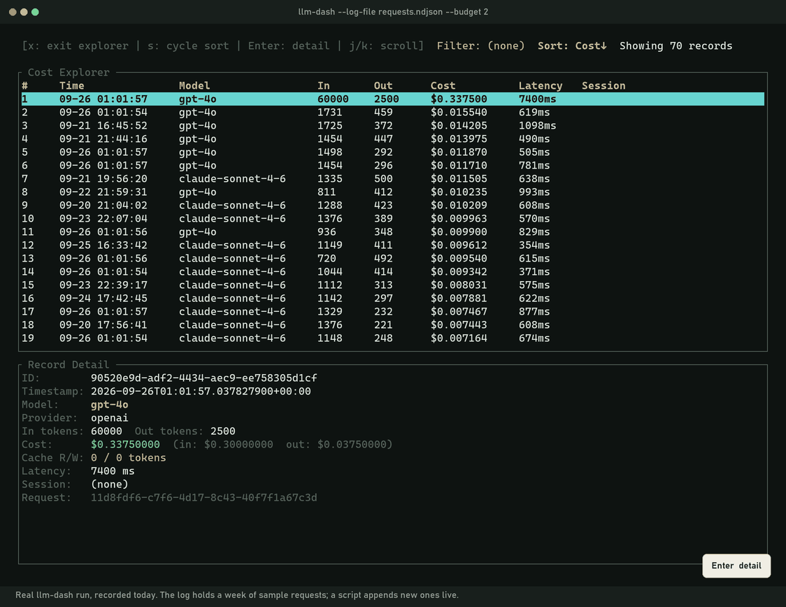 Cost explorer sorted by cost, with the detail pane of the most expensive gpt-4o call open